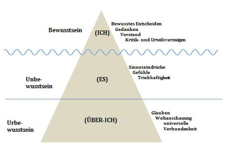 bewusstseinsebenen