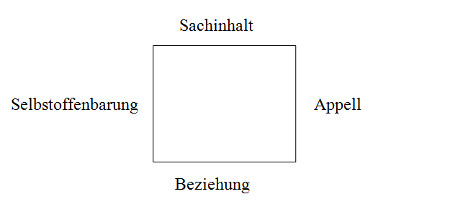 kommunikationsquadrat