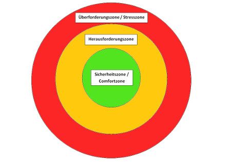 3 zonen stressmodell