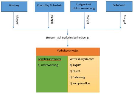 grawe menschliche verhaltensmuster