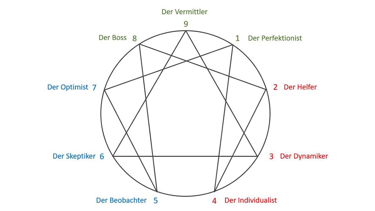 enneagramm