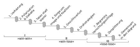 eskalationsstufen streit