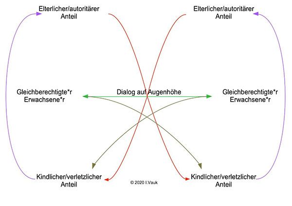 endlos schleife streit in der beziehung
