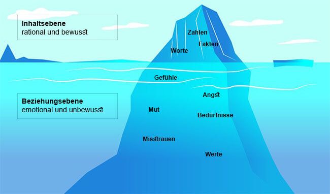 eisberg inhaltsebene beziehungsebene