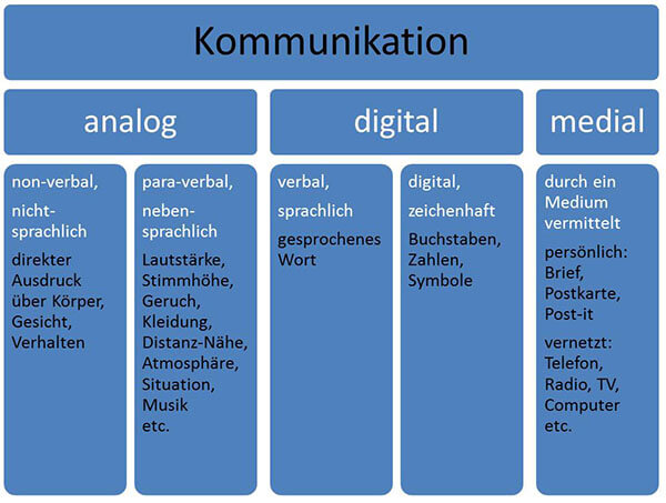 kommunikation grafik klein