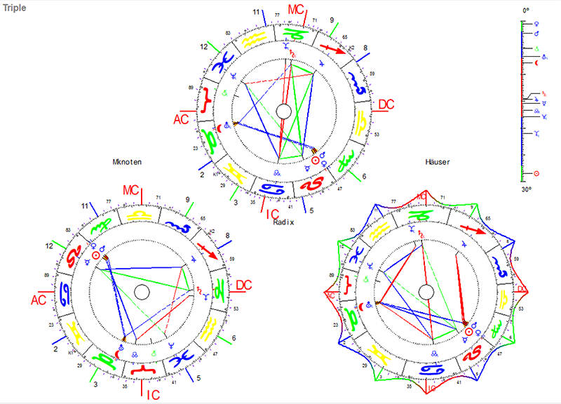 triple grafik horokop