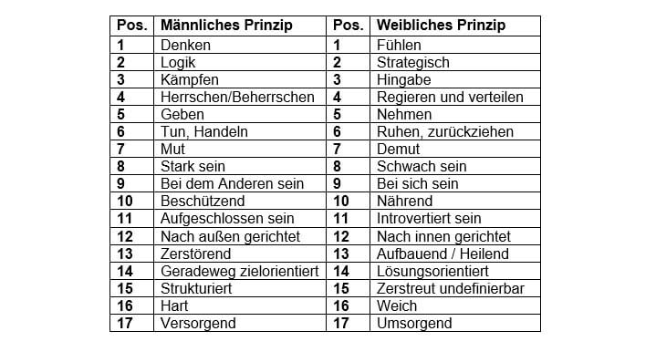 maennliches weibliches prinzip