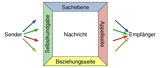 vier seiten modell thun