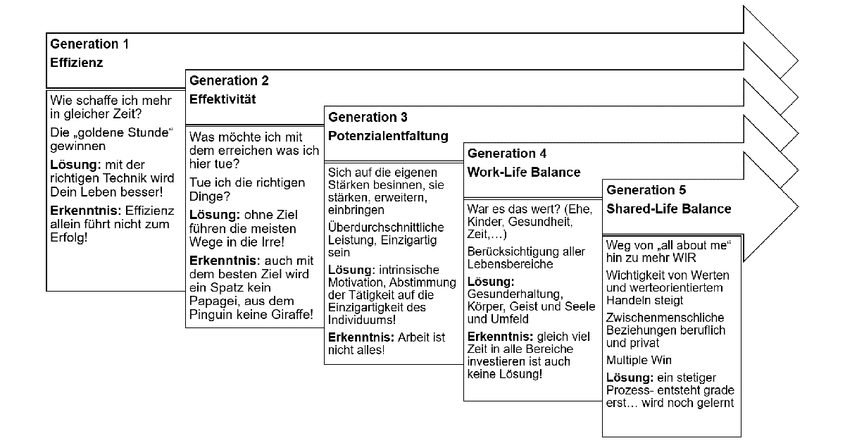 zeitmanagement salamitechnik grafik klein