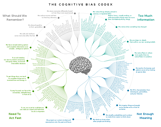 Cognitive bias codex
