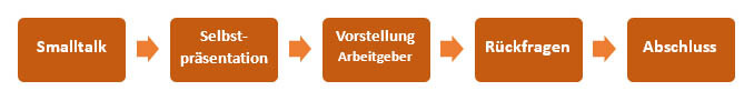 grafik phasen vorstellungsgespraech