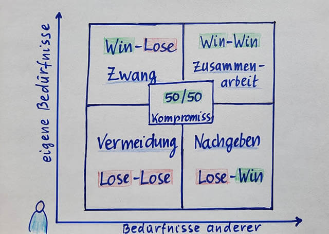 beduerfnisse andere eigene beduerfnisse grafik klein