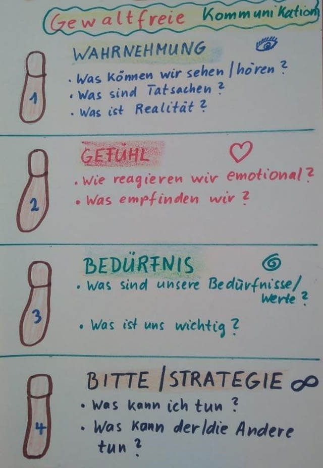 gewaltfreie kommunikation grafik klein