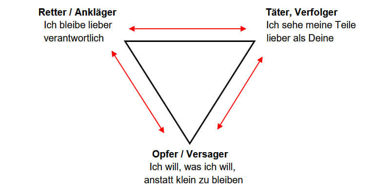 drama dreieck skizze