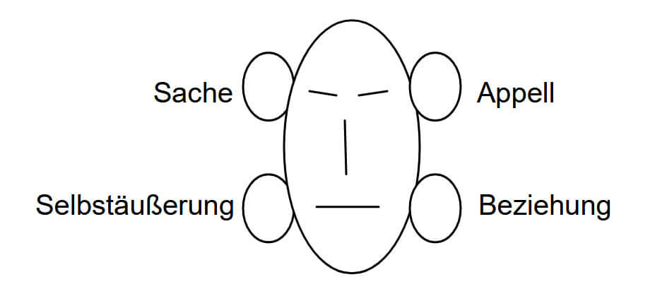 vier ohren model skizze