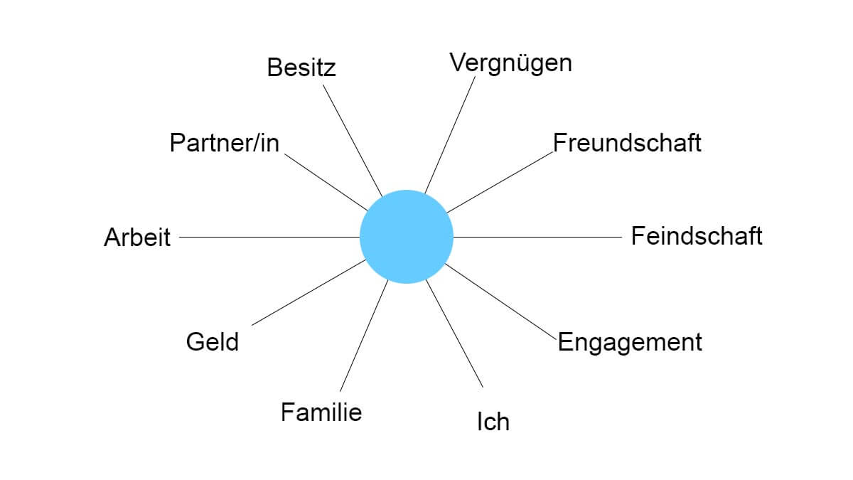 lebenszentren nach st covey